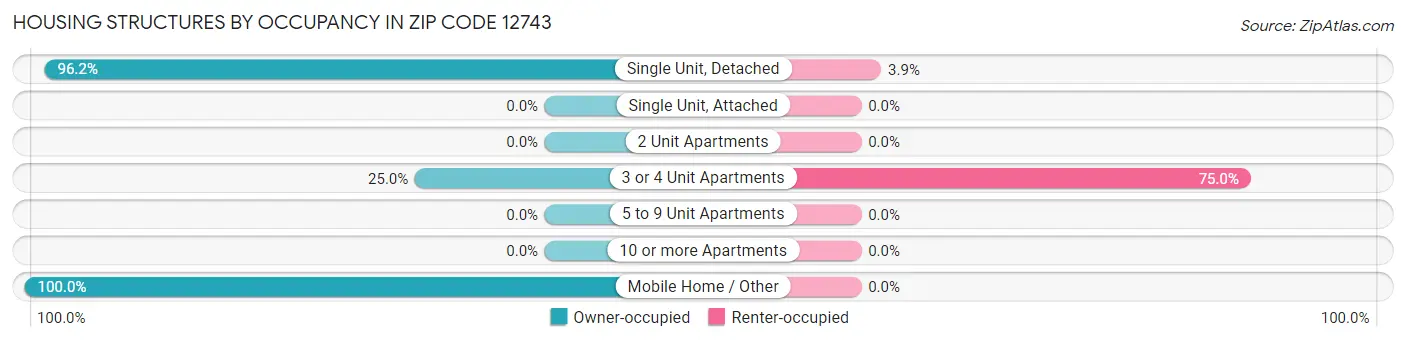 Housing Structures by Occupancy in Zip Code 12743