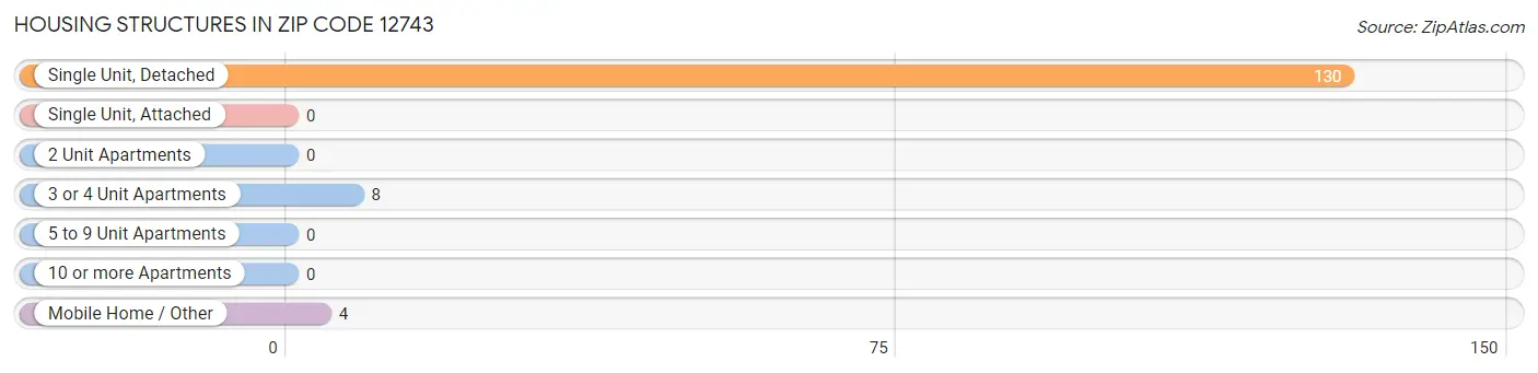 Housing Structures in Zip Code 12743