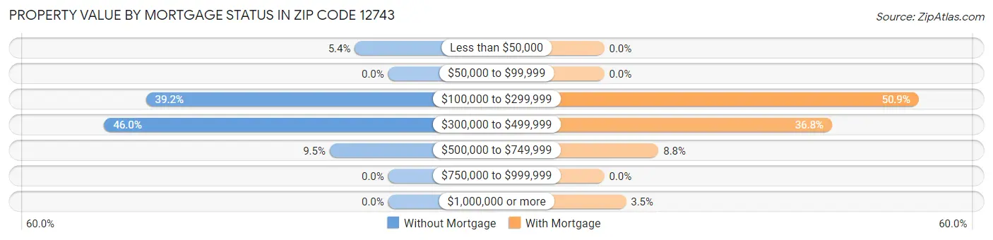 Property Value by Mortgage Status in Zip Code 12743