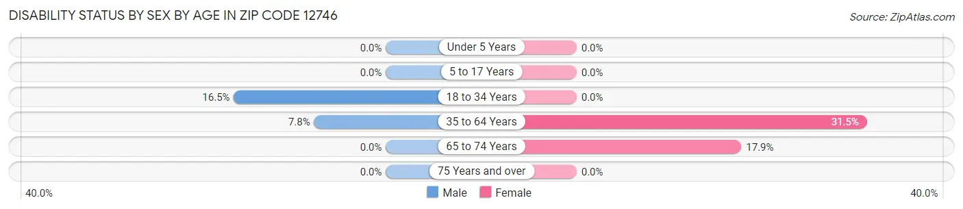 Disability Status by Sex by Age in Zip Code 12746