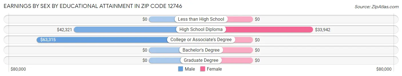 Earnings by Sex by Educational Attainment in Zip Code 12746