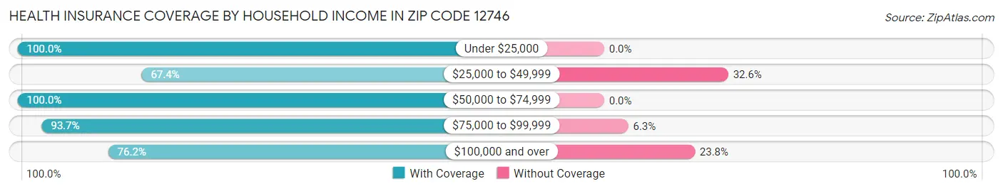 Health Insurance Coverage by Household Income in Zip Code 12746