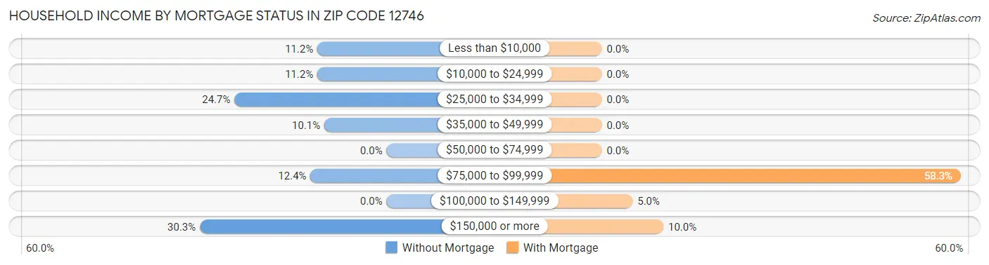 Household Income by Mortgage Status in Zip Code 12746
