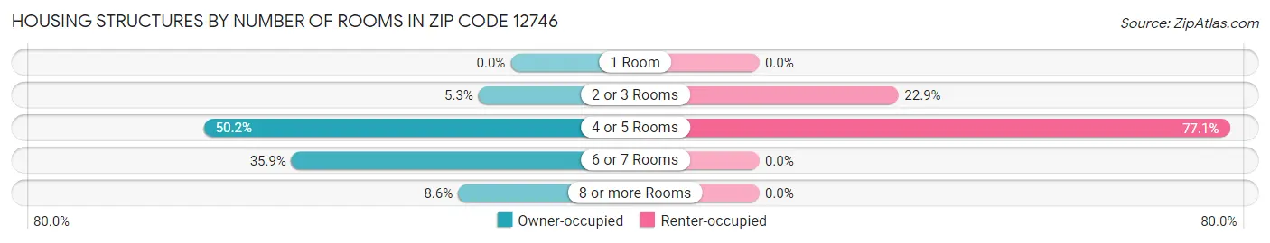 Housing Structures by Number of Rooms in Zip Code 12746