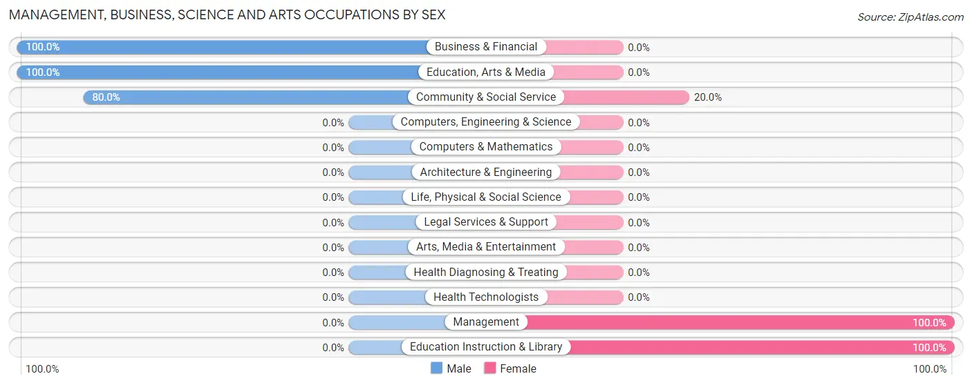 Management, Business, Science and Arts Occupations by Sex in Zip Code 12746