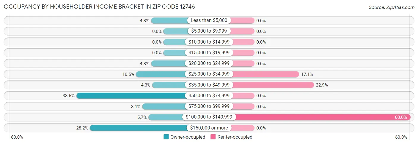 Occupancy by Householder Income Bracket in Zip Code 12746