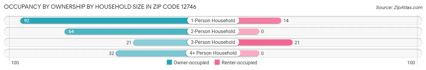 Occupancy by Ownership by Household Size in Zip Code 12746
