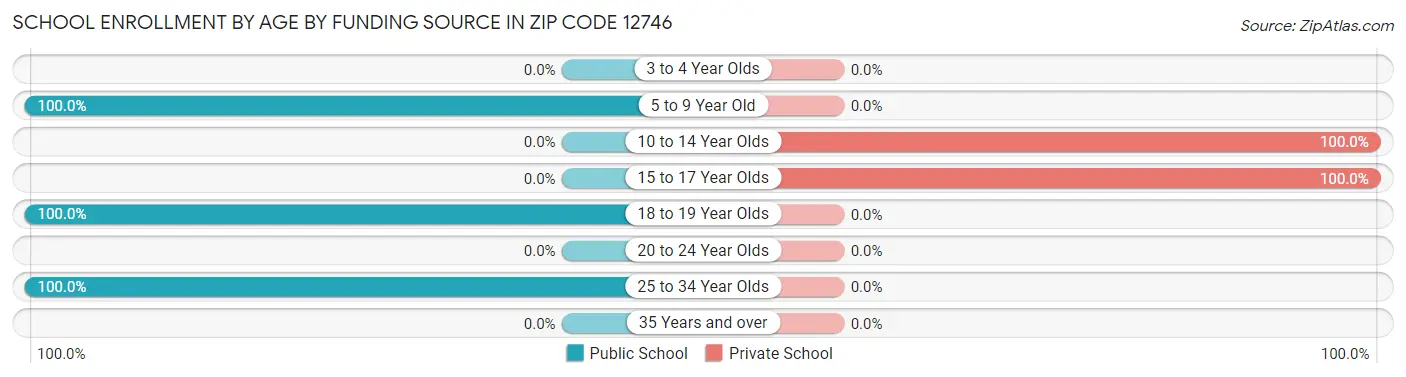 School Enrollment by Age by Funding Source in Zip Code 12746
