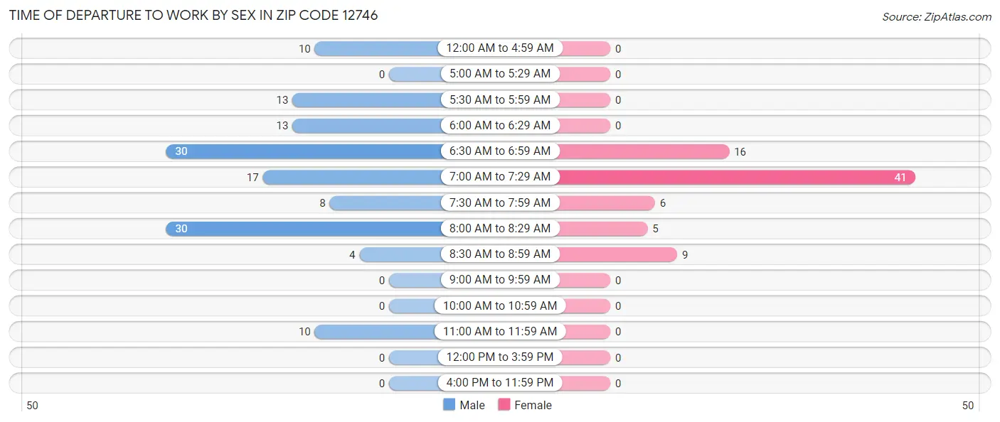 Time of Departure to Work by Sex in Zip Code 12746