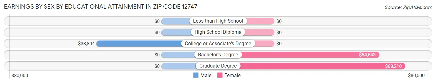 Earnings by Sex by Educational Attainment in Zip Code 12747