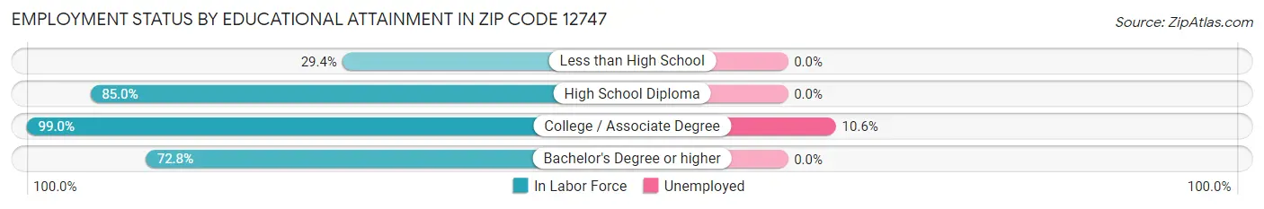 Employment Status by Educational Attainment in Zip Code 12747
