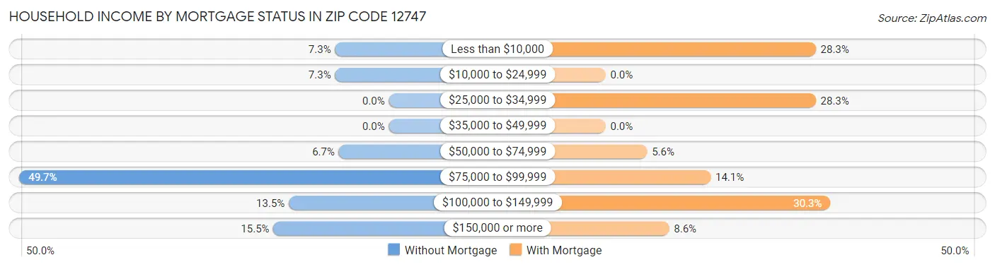 Household Income by Mortgage Status in Zip Code 12747