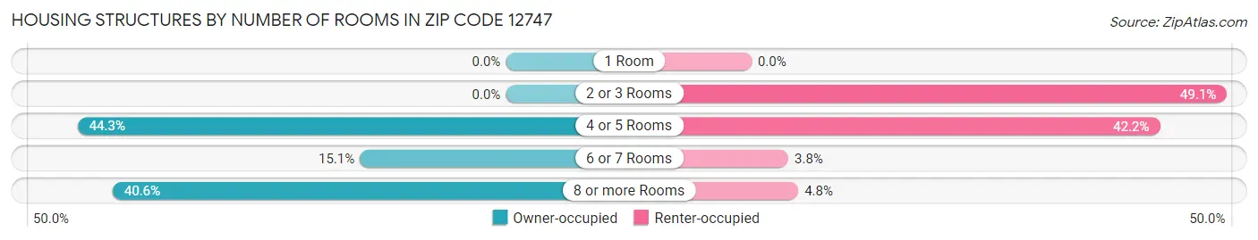 Housing Structures by Number of Rooms in Zip Code 12747