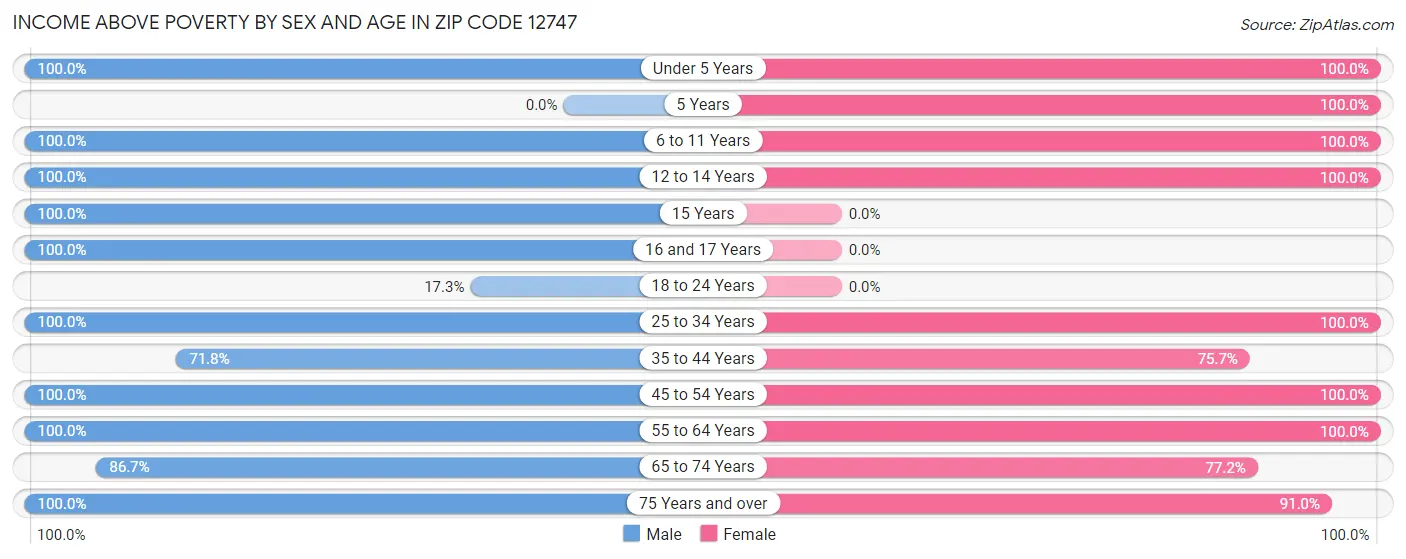 Income Above Poverty by Sex and Age in Zip Code 12747