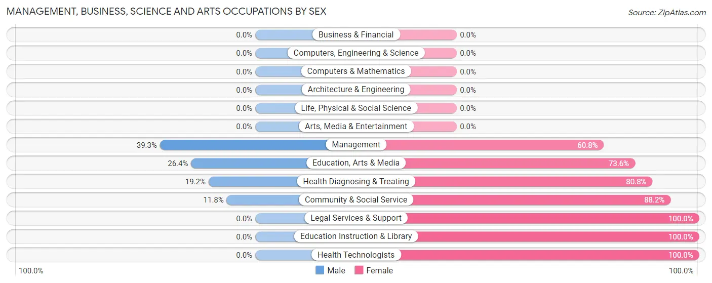 Management, Business, Science and Arts Occupations by Sex in Zip Code 12747