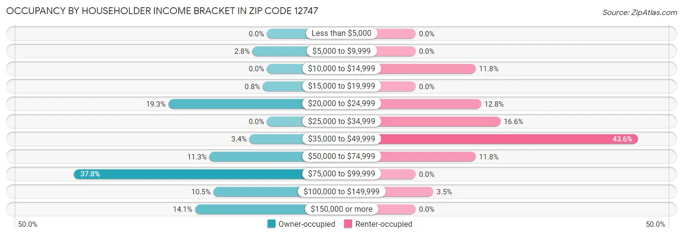 Occupancy by Householder Income Bracket in Zip Code 12747