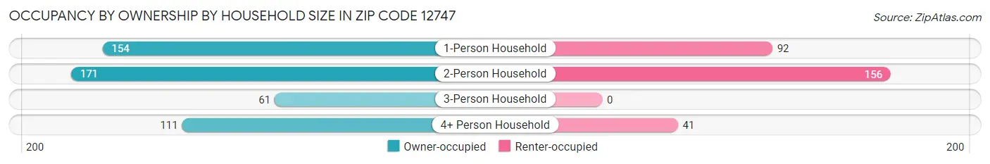 Occupancy by Ownership by Household Size in Zip Code 12747