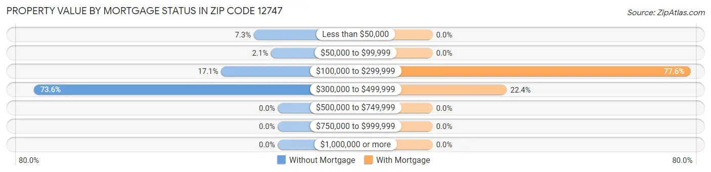 Property Value by Mortgage Status in Zip Code 12747