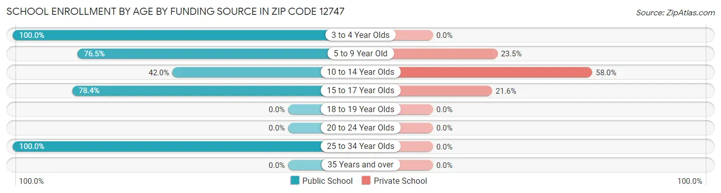 School Enrollment by Age by Funding Source in Zip Code 12747