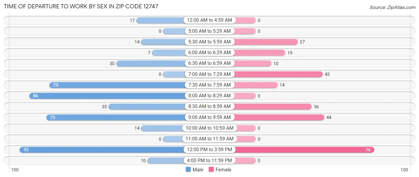 Time of Departure to Work by Sex in Zip Code 12747