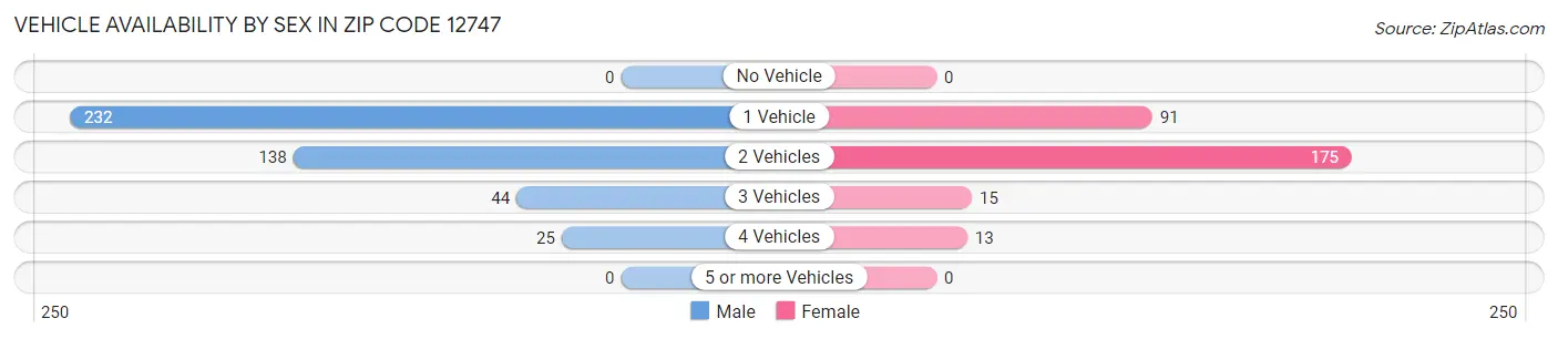 Vehicle Availability by Sex in Zip Code 12747