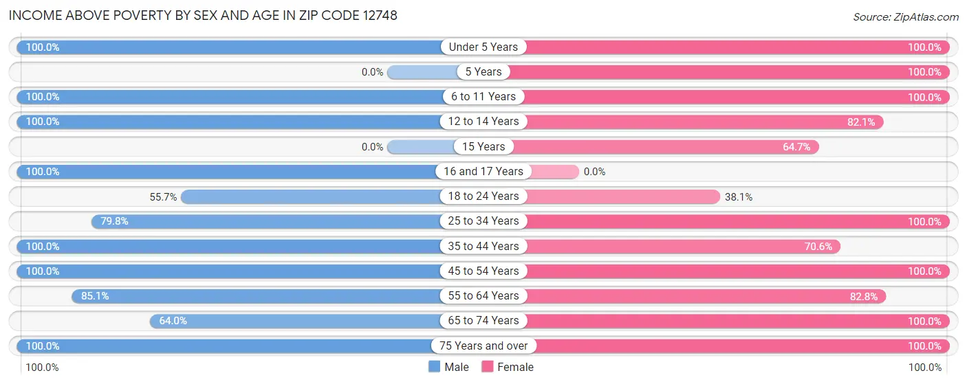 Income Above Poverty by Sex and Age in Zip Code 12748