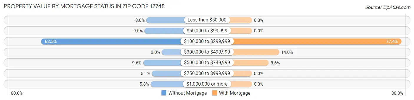 Property Value by Mortgage Status in Zip Code 12748