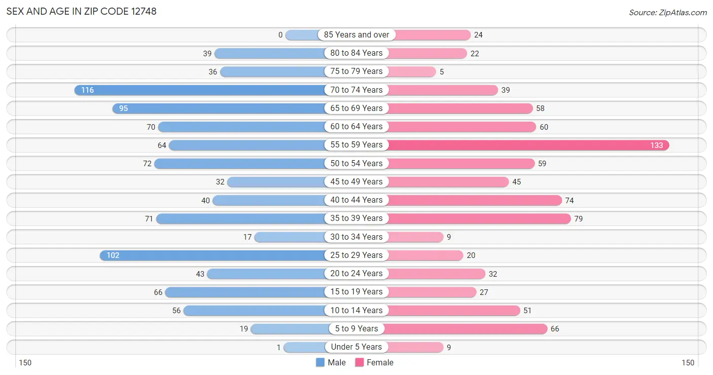 Sex and Age in Zip Code 12748