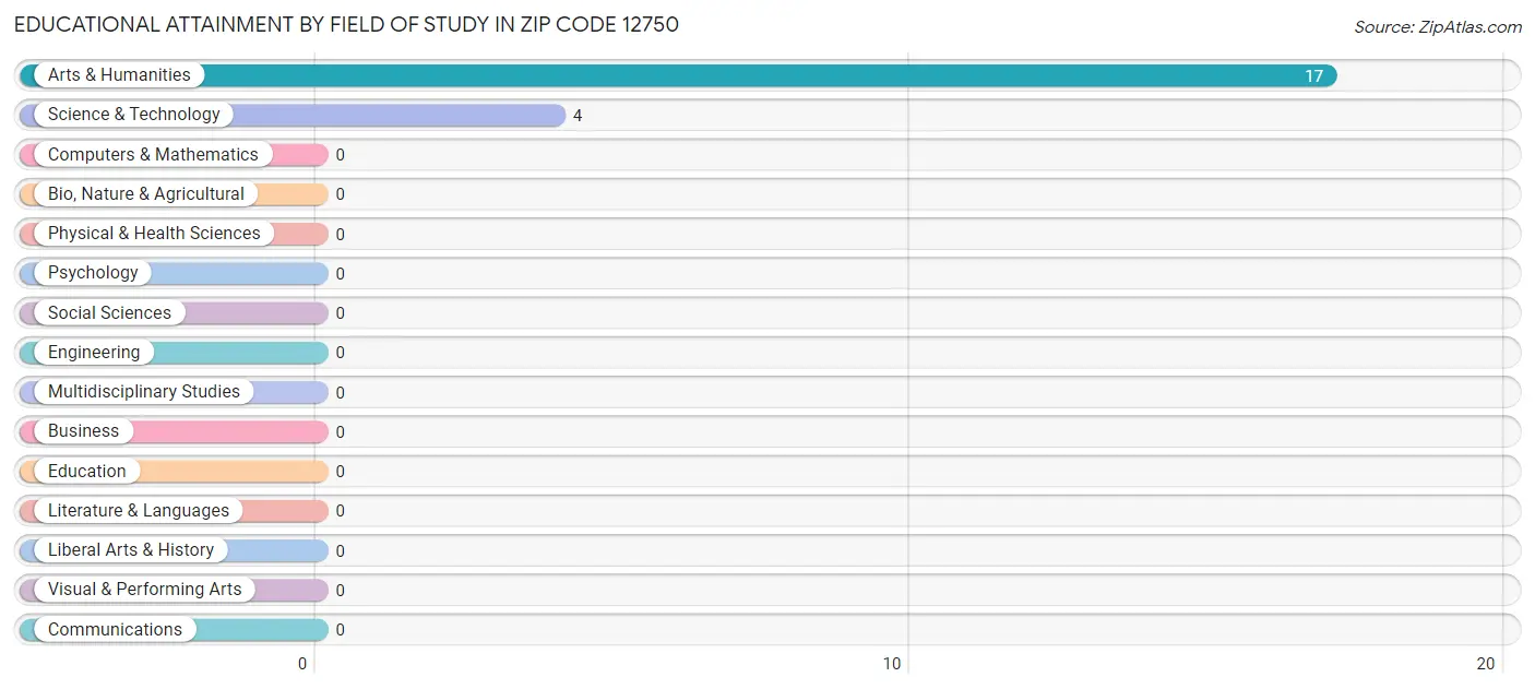Educational Attainment by Field of Study in Zip Code 12750