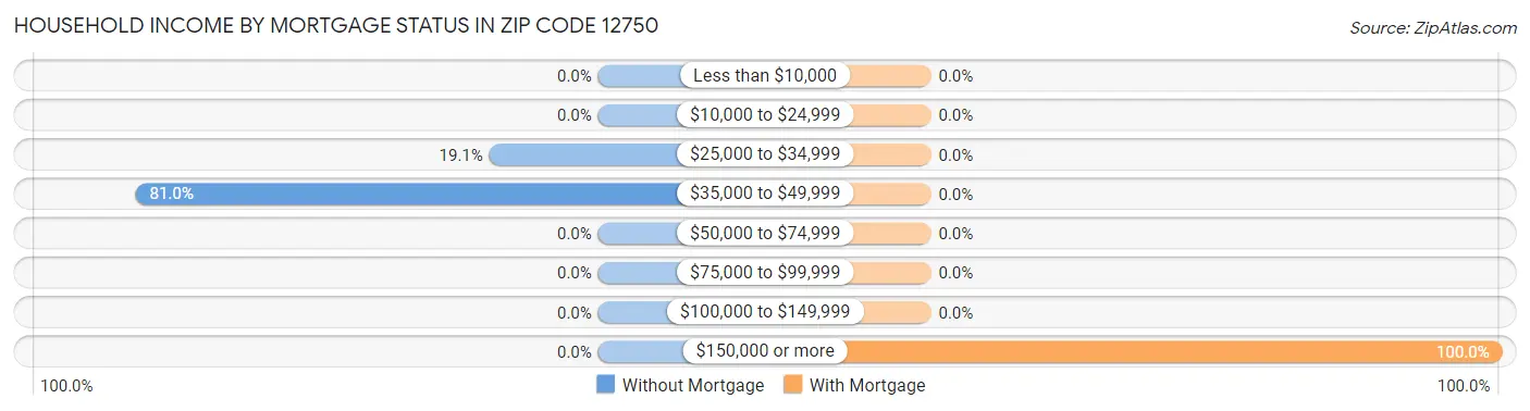 Household Income by Mortgage Status in Zip Code 12750