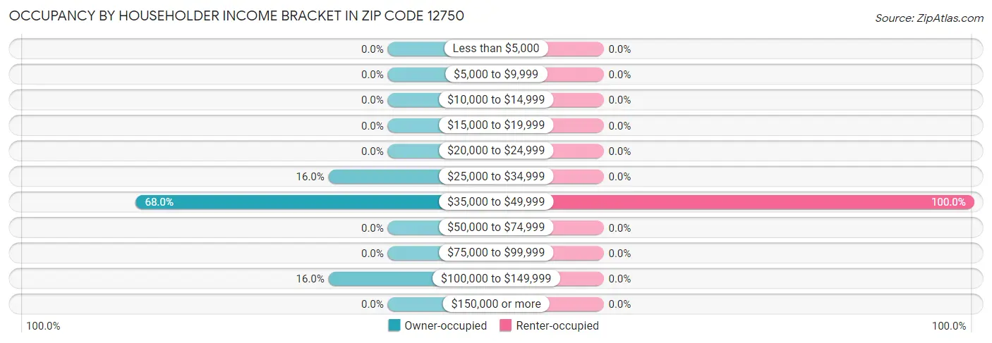 Occupancy by Householder Income Bracket in Zip Code 12750