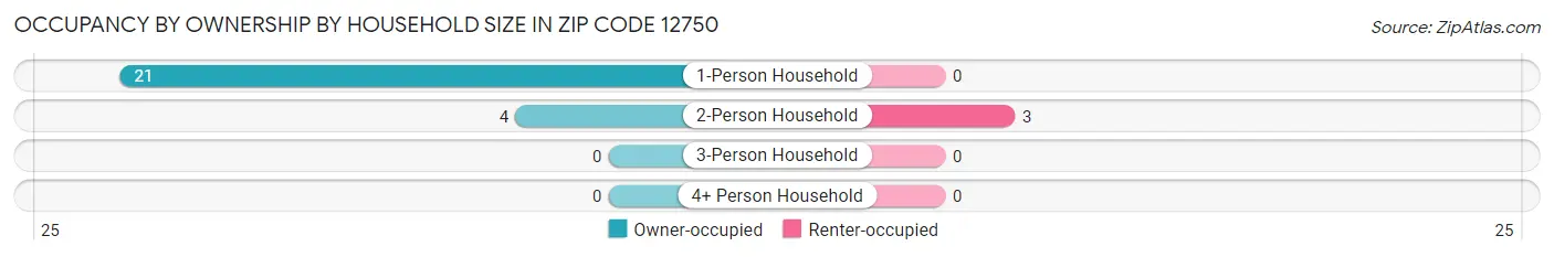 Occupancy by Ownership by Household Size in Zip Code 12750