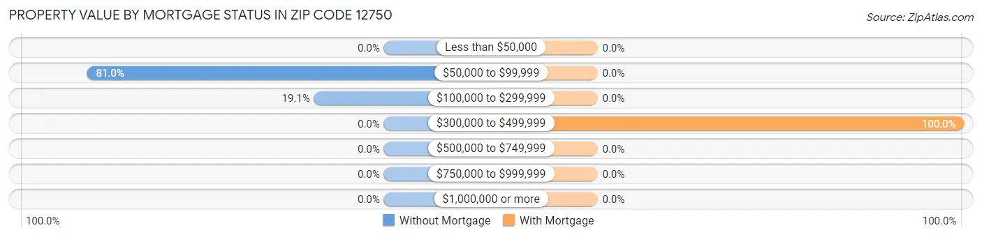 Property Value by Mortgage Status in Zip Code 12750