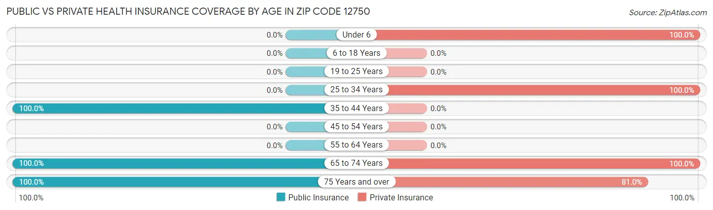 Public vs Private Health Insurance Coverage by Age in Zip Code 12750
