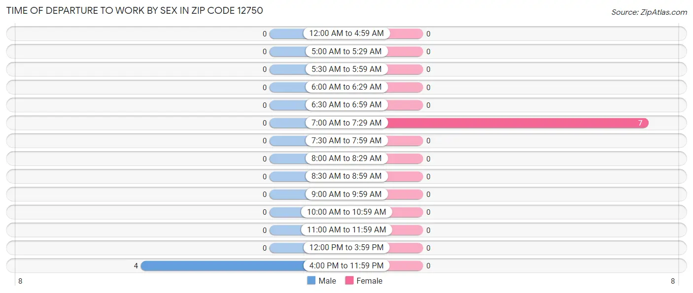 Time of Departure to Work by Sex in Zip Code 12750
