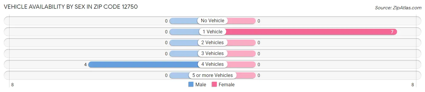 Vehicle Availability by Sex in Zip Code 12750