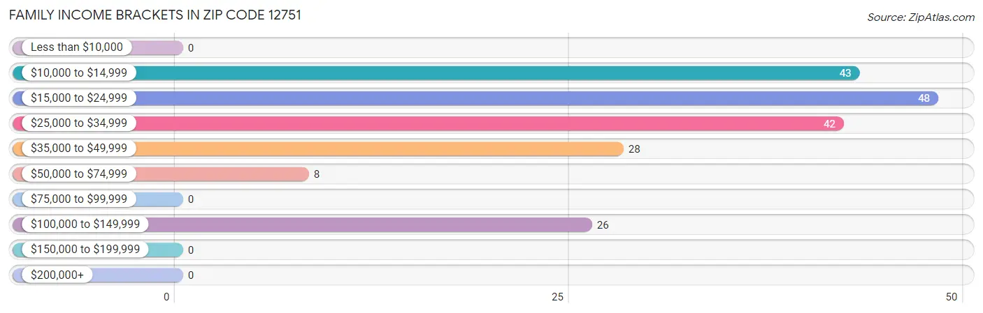 Family Income Brackets in Zip Code 12751