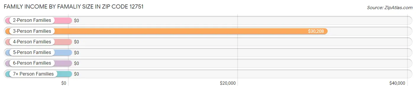 Family Income by Famaliy Size in Zip Code 12751