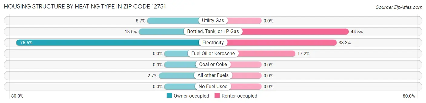 Housing Structure by Heating Type in Zip Code 12751