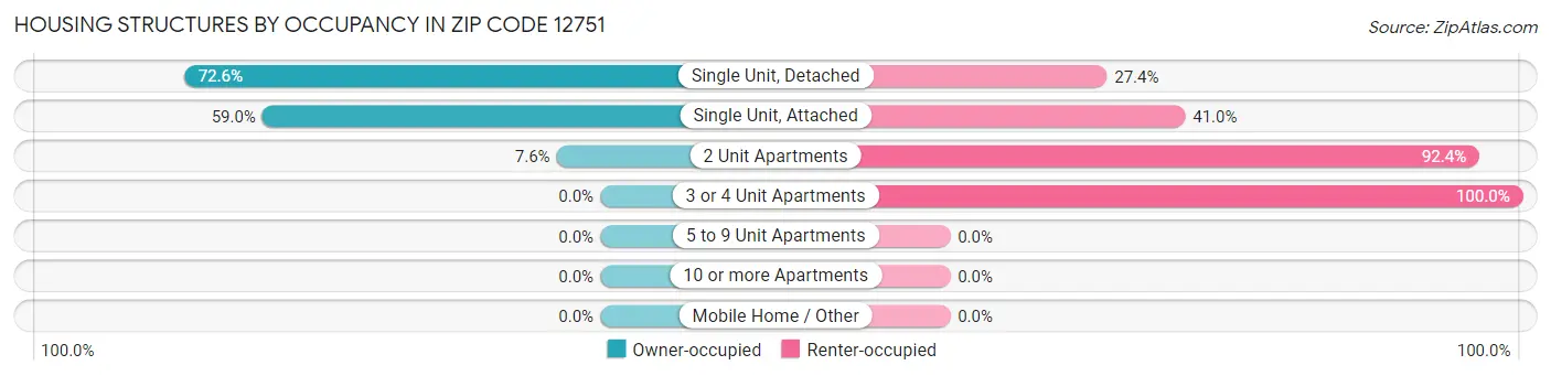 Housing Structures by Occupancy in Zip Code 12751