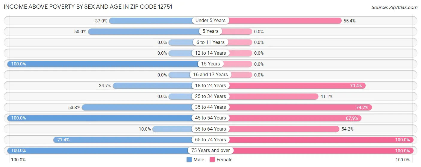 Income Above Poverty by Sex and Age in Zip Code 12751