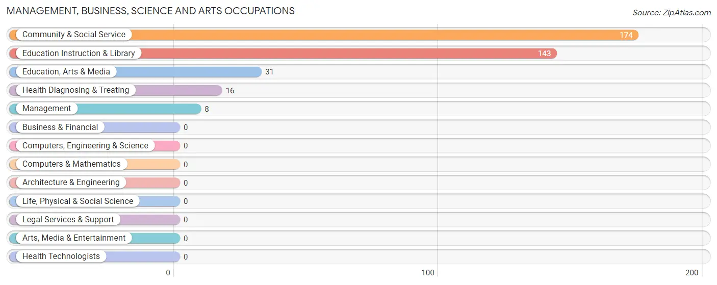 Management, Business, Science and Arts Occupations in Zip Code 12751