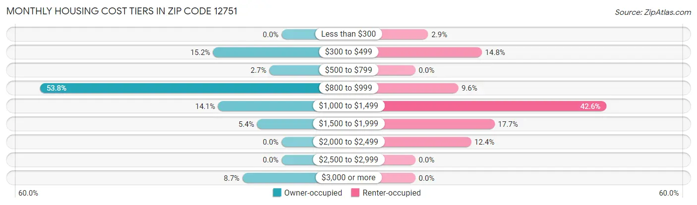 Monthly Housing Cost Tiers in Zip Code 12751