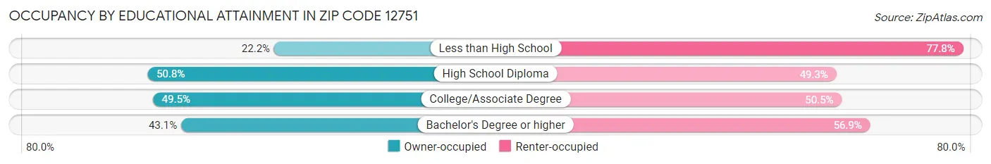 Occupancy by Educational Attainment in Zip Code 12751