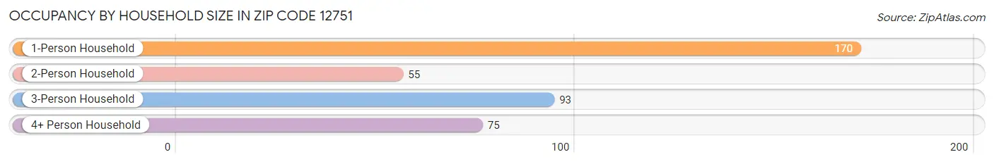 Occupancy by Household Size in Zip Code 12751