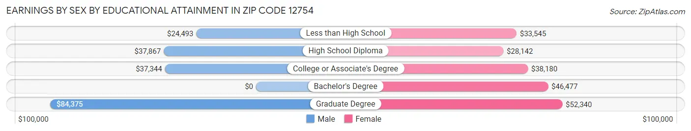Earnings by Sex by Educational Attainment in Zip Code 12754