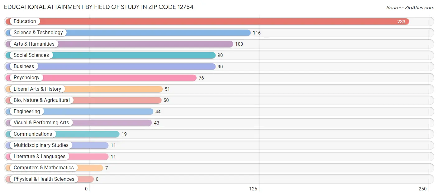 Educational Attainment by Field of Study in Zip Code 12754