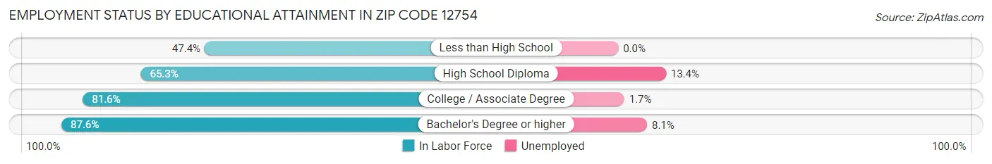 Employment Status by Educational Attainment in Zip Code 12754