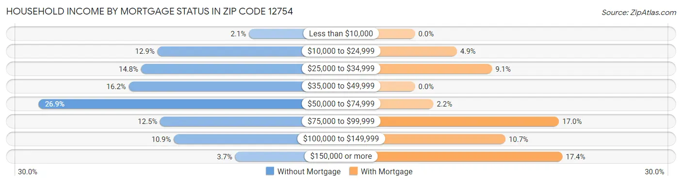 Household Income by Mortgage Status in Zip Code 12754