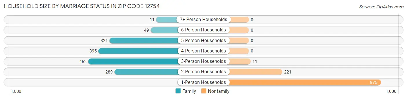 Household Size by Marriage Status in Zip Code 12754
